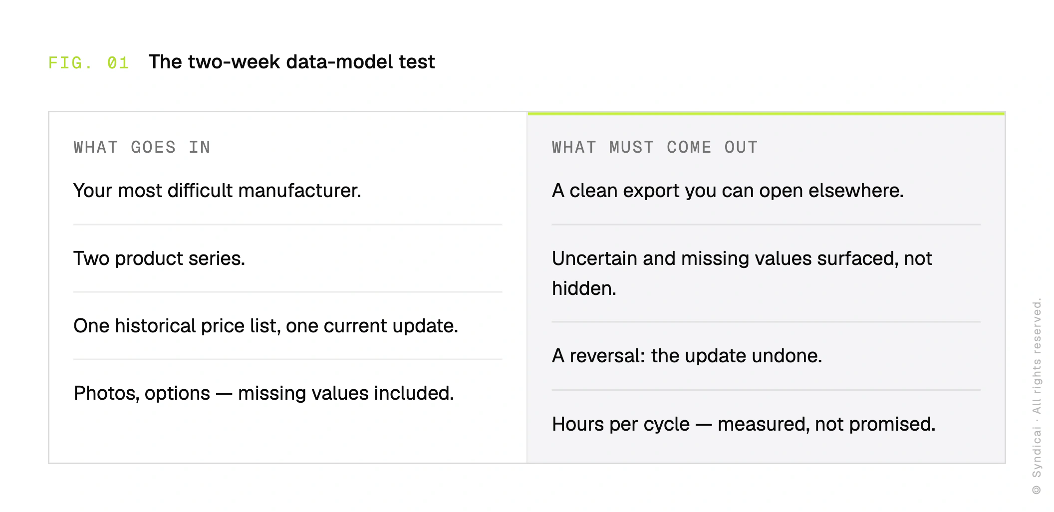 The two-week data-model test. What goes in: your most difficult manufacturer, two product series, one historical price list and one current update, photos and options with missing values included. What must come out: a clean export you can open elsewhere, uncertain and missing values surfaced rather than hidden, a reversal with the update undone, and hours per cycle measured rather than promised.
