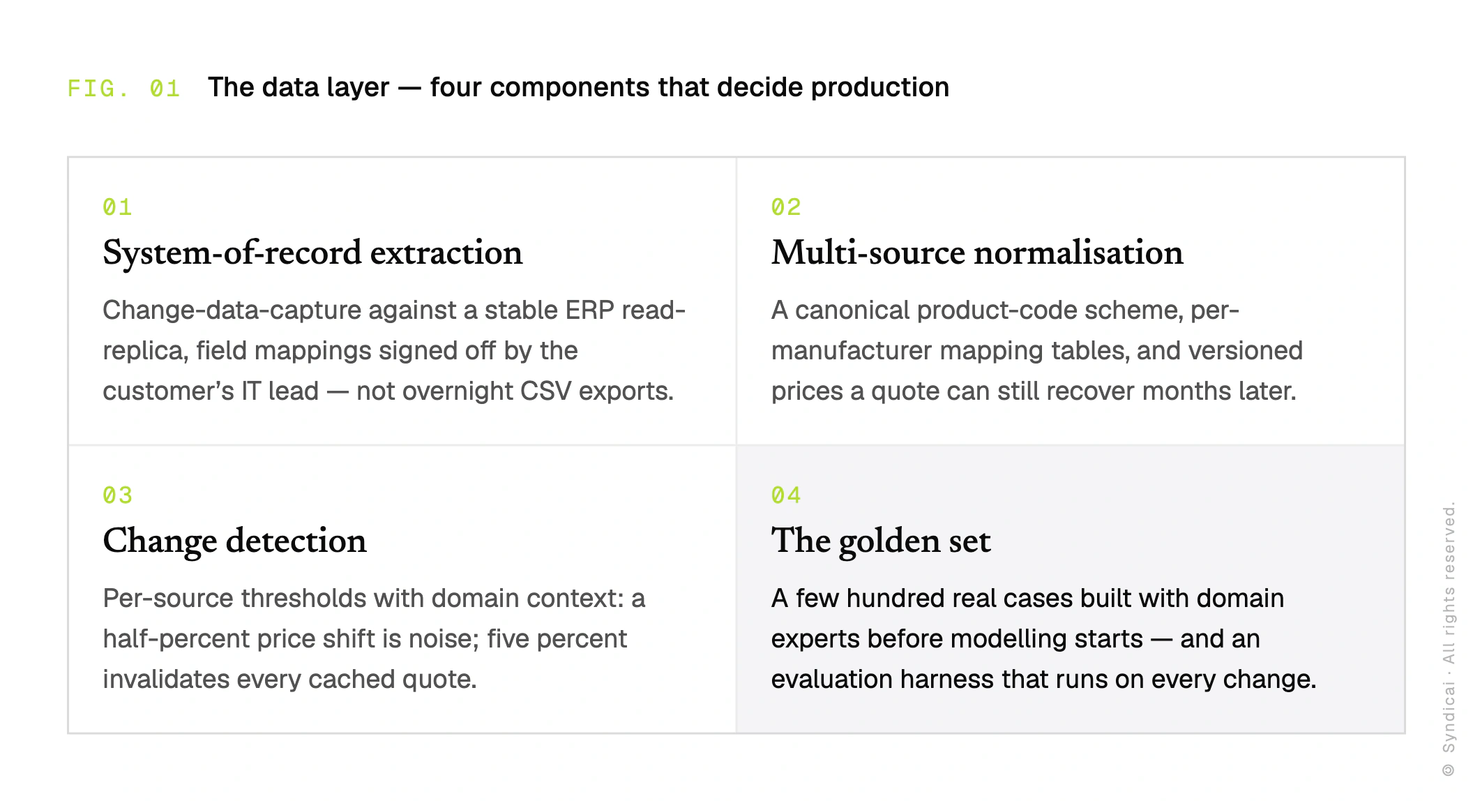 Four-component grid of the data layer: system-of-record extraction (change-data-capture against a stable ERP read-replica, field mappings signed off by the customer's IT lead), multi-source normalisation (canonical product codes, per-manufacturer mapping tables, versioned prices), change detection (per-source thresholds — a half-percent price shift is noise, five percent invalidates cached quotes), and the golden set (a few hundred real cases built with domain experts, evaluated on every change).
