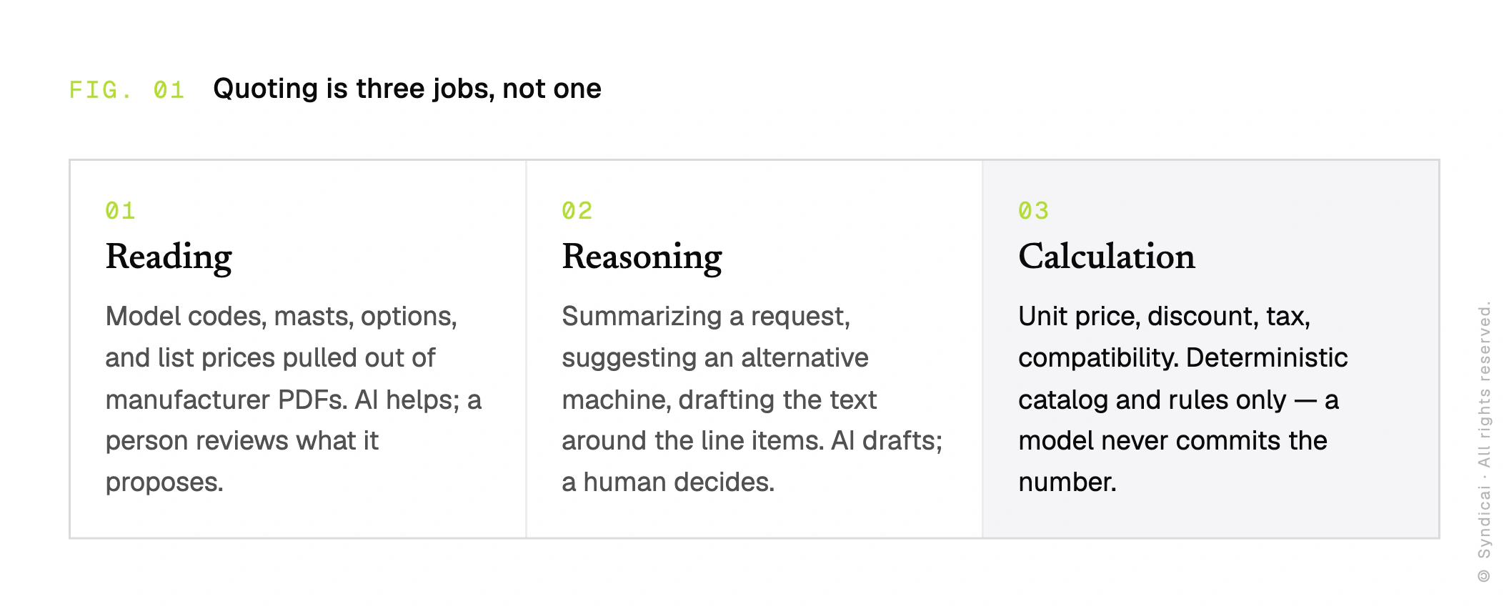 Three-cell breakdown of quoting as three jobs with different error tolerances: reading unstructured data (model codes, masts, options, list prices out of manufacturer PDFs — AI helps, a person reviews), commercial reasoning (summarizing a request, suggesting an alternative machine, drafting descriptive text — AI drafts, a human decides), and calculation (unit price, discount, tax, compatibility — deterministic catalog and rules only; a model never commits the number).