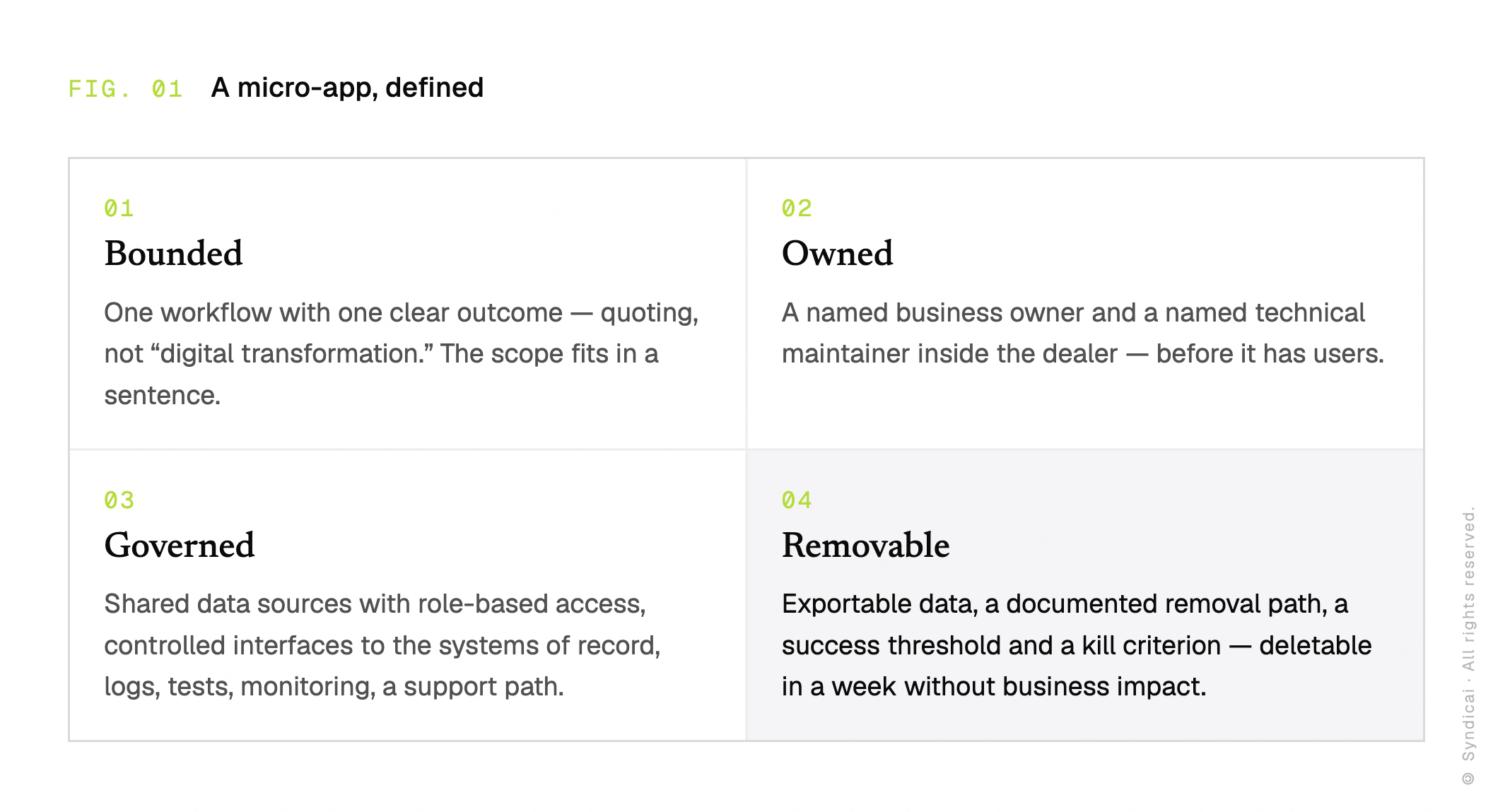 Four-property definition of a micro-app: bounded (one workflow, one clear outcome — quoting, not 'digital transformation'), owned (a named business owner and a named technical maintainer inside the dealer), governed (shared data sources with role-based access, controlled interfaces to the systems of record, logs, tests, monitoring), and removable (exportable data, a documented removal path, a success threshold and a kill criterion — deletable in a week without business impact).