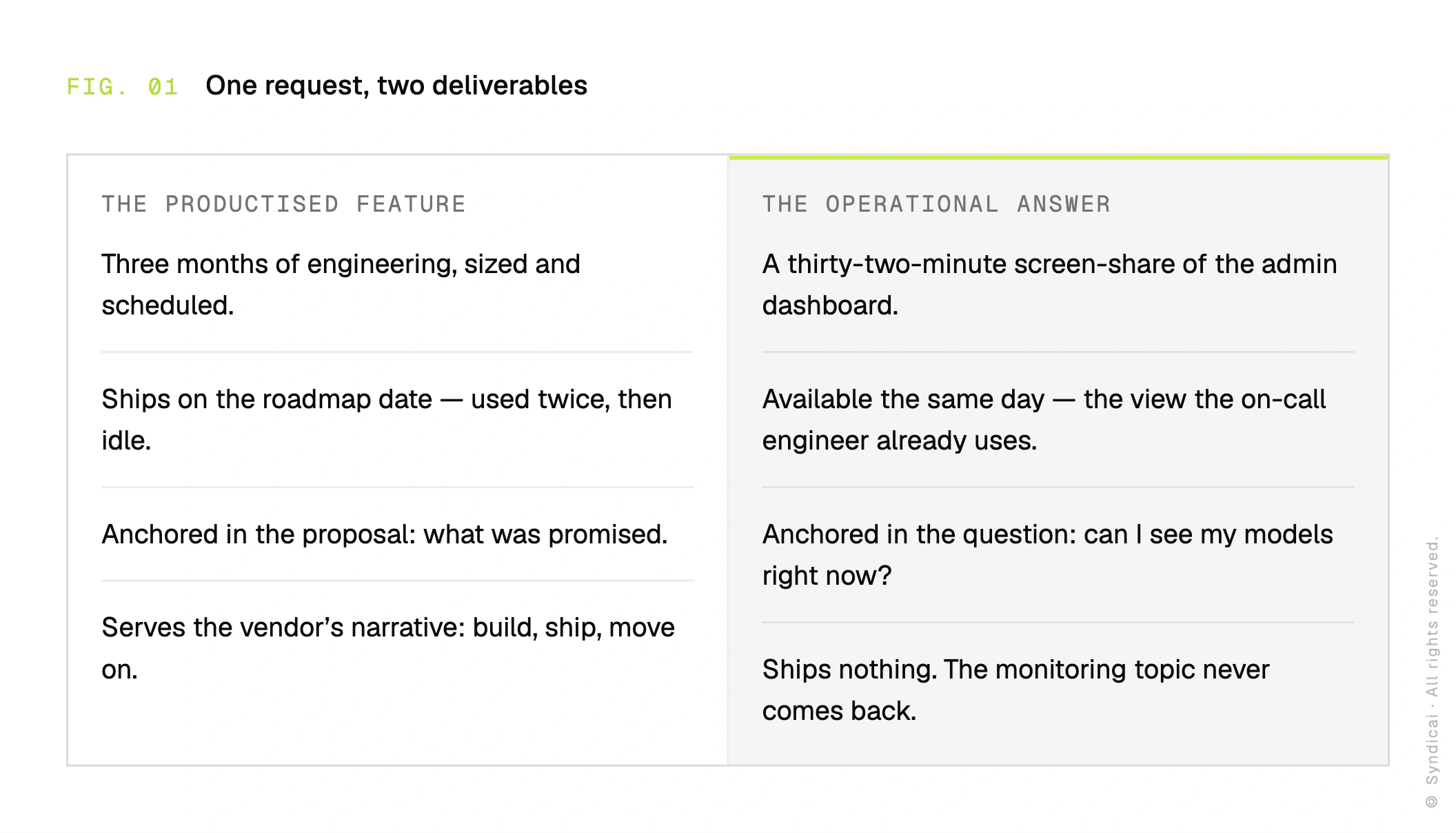 Side-by-side comparison of one request answered twice: the productised feature (three months of engineering, ships on the roadmap date and goes idle after two uses, anchored in the proposal, serves the vendor's narrative) versus the operational answer (a thirty-two-minute screen-share of the admin dashboard, available the same day, anchored in the buyer's question, ships nothing — and the monitoring topic never comes back).