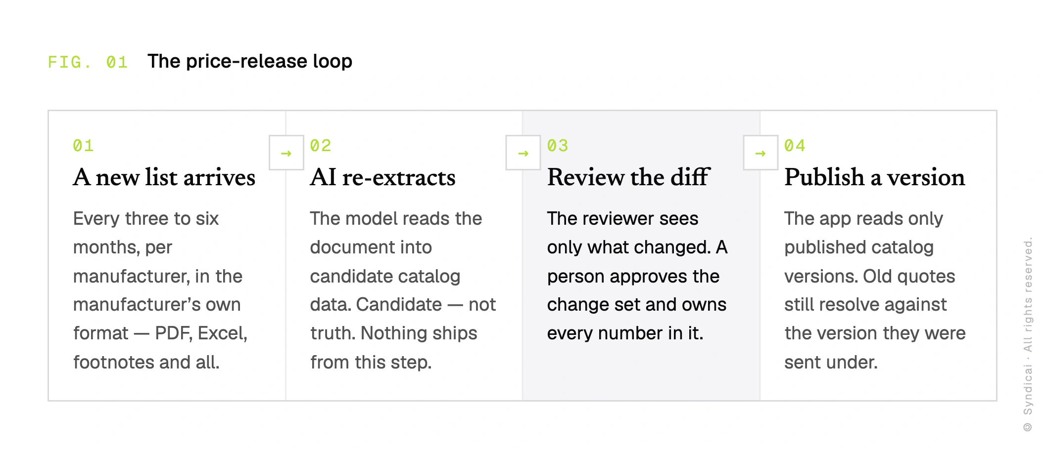 Five-stage flow of the price-release loop: a new manufacturer list arrives (every three to six months, in the manufacturer's own format), AI re-extracts it as candidate data rather than truth, the reviewer sees only the diff against the current catalog, a person approves the change set and owns the numbers, and a new catalog version is published — the app reads only published versions, and old quotes still resolve against the version they were sent under.