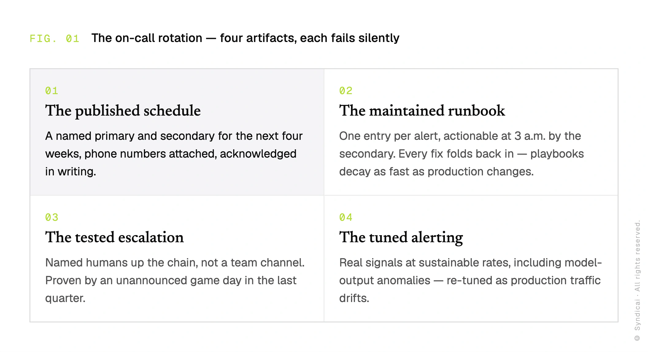 Four-artifact grid of an on-call rotation: the published schedule (named primary and secondary, phone numbers attached, acknowledged in writing), the maintained runbook (one entry per alert, actionable at 3 a.m., updated after every fix), the tested escalation (named humans up the chain, proven by an unannounced game day), and the tuned alerting (real signals at sustainable rates, re-tuned as production traffic drifts).