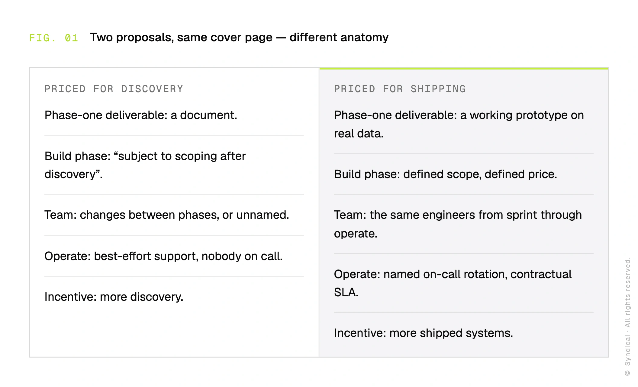 Side-by-side proposal anatomy: priced for discovery (deliverable is a document, build 'subject to scoping', team changes between phases, best-effort support, incentive: more discovery) versus priced for shipping (working prototype on real data, defined scope and price, same engineers throughout, named on-call with SLA, incentive: more shipped systems).