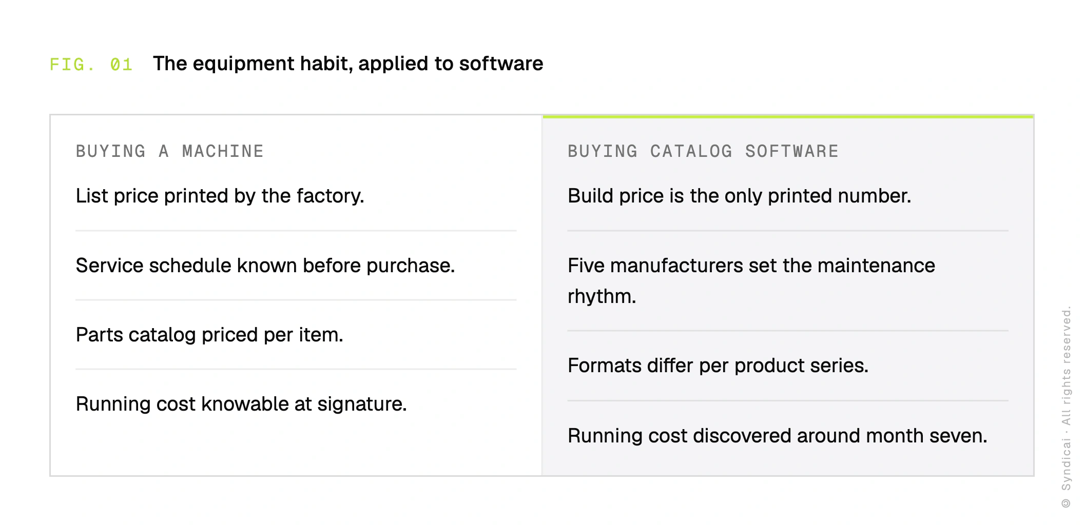 Comparison plate: buying a machine versus buying catalog software. A machine: list price printed by the factory, service schedule known before purchase, parts catalog priced per item, running cost knowable at signature. Catalog software: the build price is the only printed number, five manufacturers set the maintenance rhythm, formats differ per product series, running cost discovered around month seven.