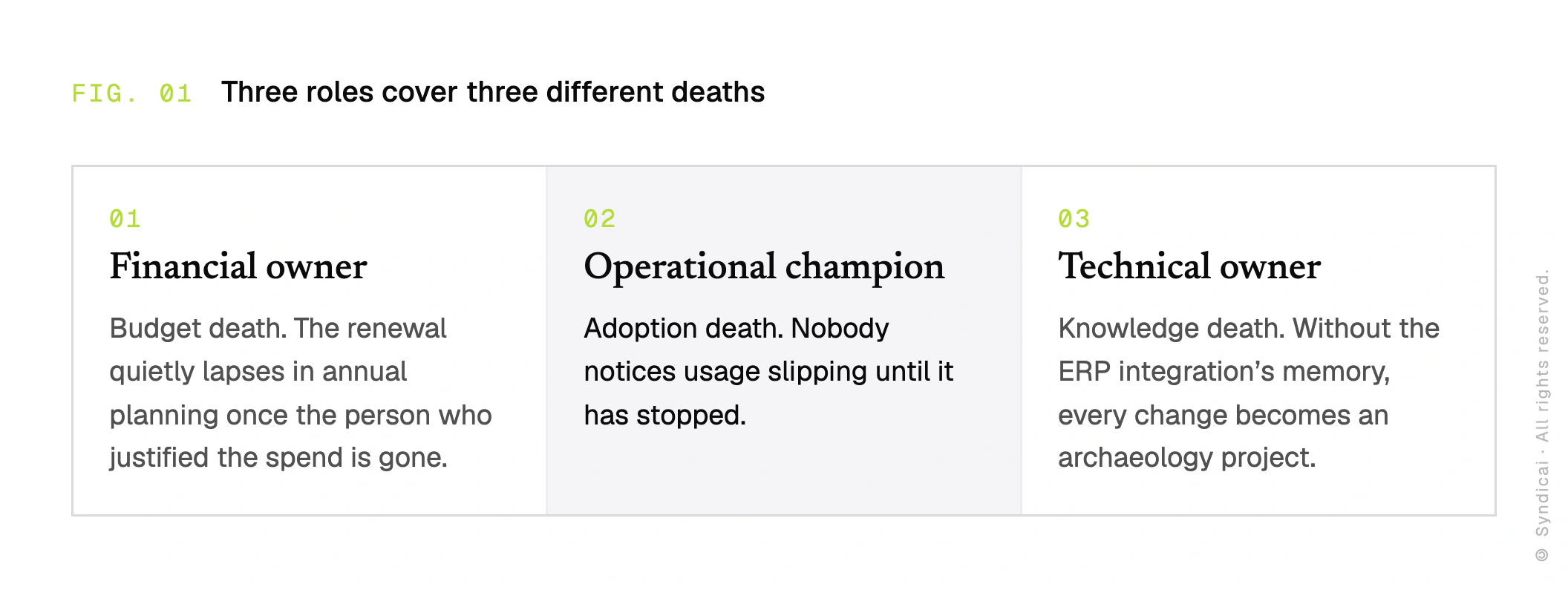 Three ownership roles and the three deaths a system can die. Financial owner — budget death: the renewal quietly lapses in annual planning once the person who justified the spend is gone. Operational champion — adoption death: nobody notices usage slipping until it has stopped. Technical owner — knowledge death: without the ERP integration's memory, every change becomes an archaeology project.