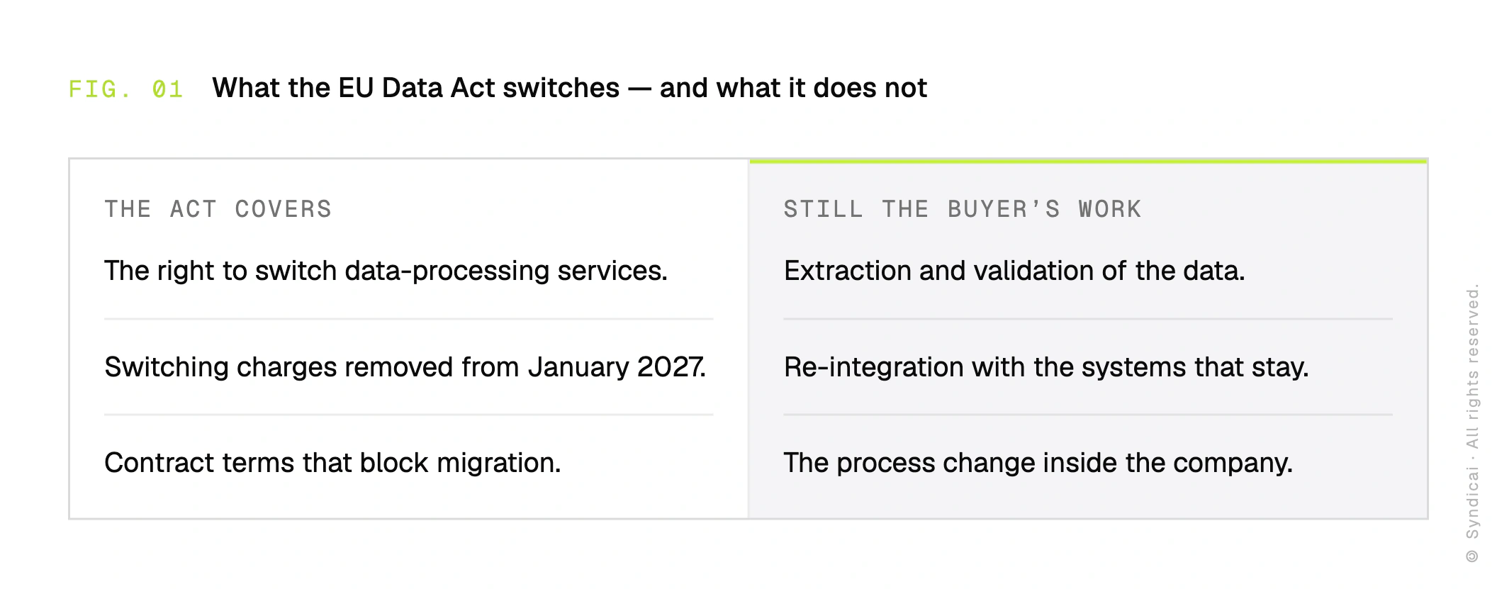 What the [EU Data Act](/glossary/eu-data-act) covers versus what remains the buyer's work. Covered: the right to switch data-processing services, switching charges removed from January 2027, and contract terms that block migration. Still the buyer's work: extraction and validation of the data, re-integration with the systems that stay, and the process change inside the company.