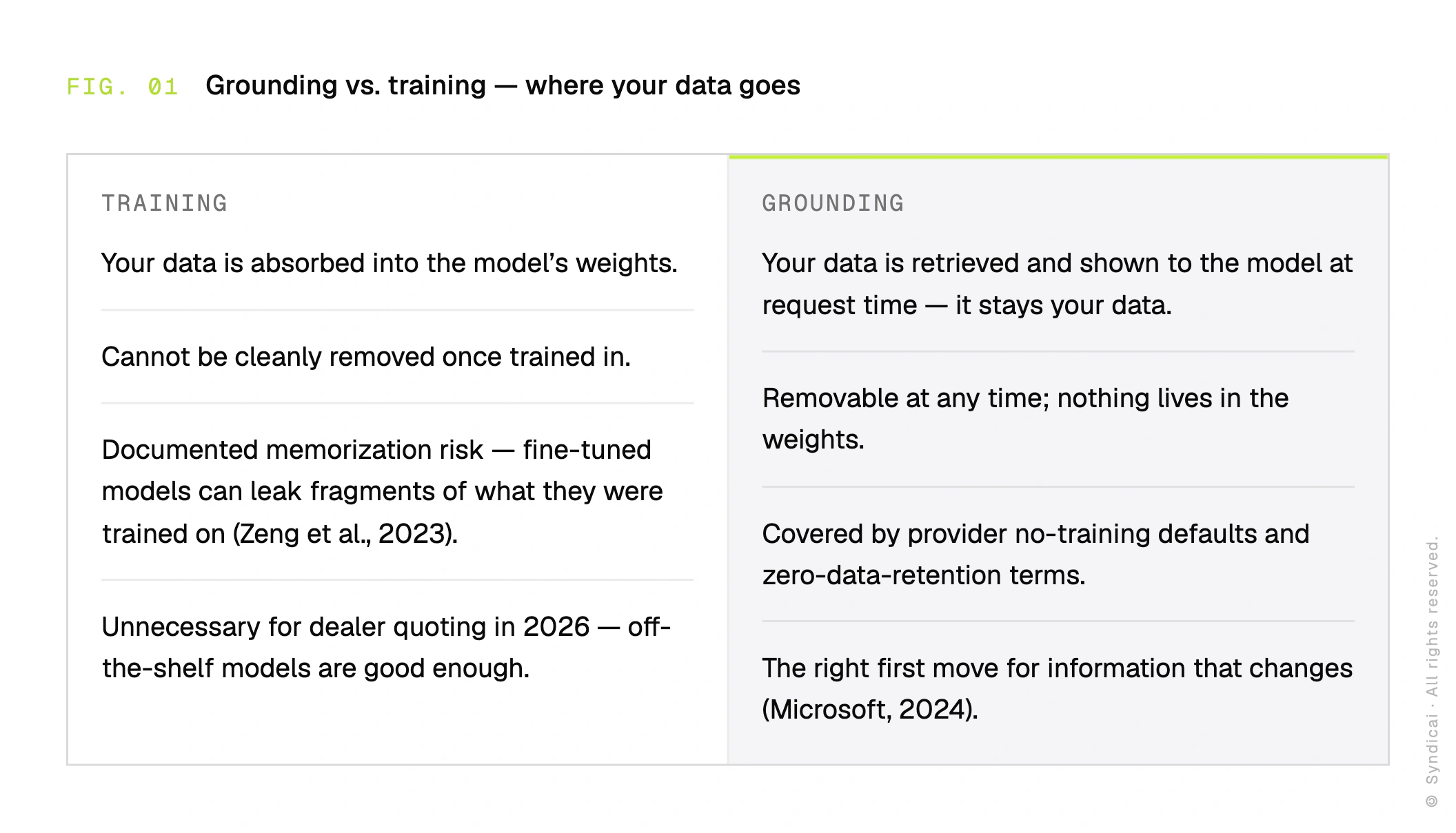 Two-column comparison of grounding versus training: with grounding, your data is retrieved at the moment of a request, stays your data, can be pulled back at any time, and is covered by the provider's no-training and retention terms; with training, your data is absorbed into a model's weights, cannot be cleanly removed, carries a documented memorization-and-leakage risk (Zeng et al. 2023), and is unnecessary for dealer quoting in 2026 because off-the-shelf models are good enough.