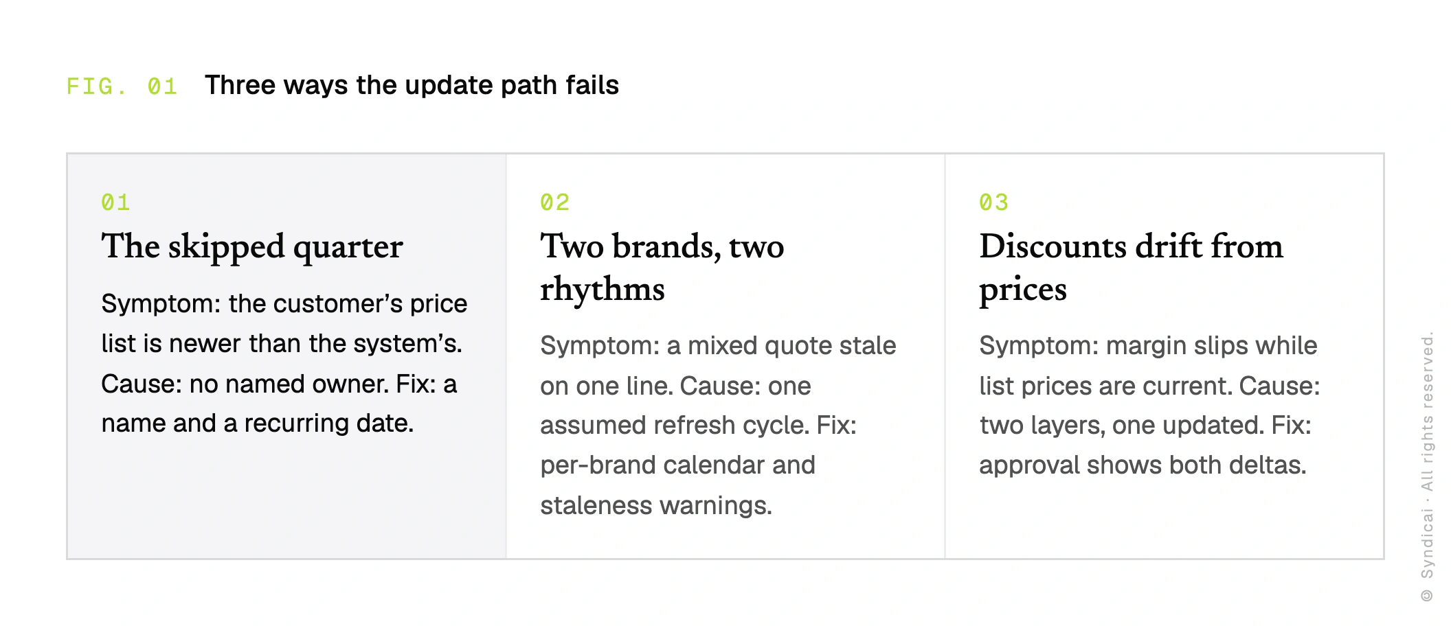 Three failure modes of the price-list update path. The skipped quarter: the customer's price list is newer than the system's, caused by no named owner, fixed by a name and a recurring date. Two brands, two rhythms: a mixed quote goes stale on one line, caused by assuming one refresh cycle, fixed by a per-brand calendar and staleness warnings. Discounts drift from prices: margin slips while list prices are current, caused by updating one of two layers, fixed by an approval step showing both deltas.