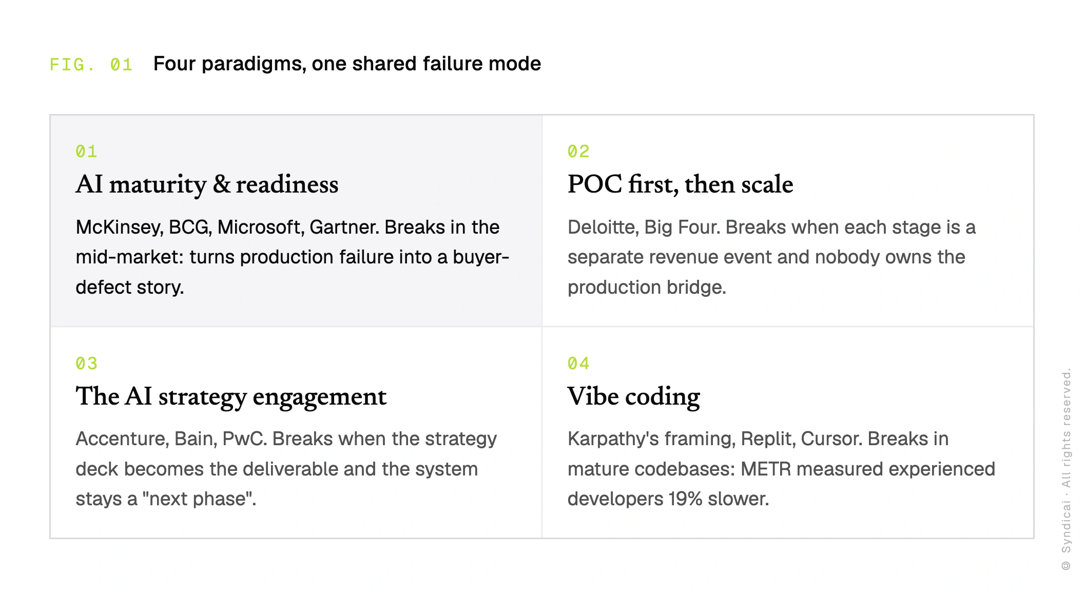 Four-paradigm grid: AI maturity and readiness (McKinsey, BCG, Microsoft, Gartner), POC first then scale (Deloitte, Big Four), the AI strategy engagement (Accenture, Bain, PwC), and vibe coding (Karpathy, Replit, Cursor) — each with the point where it breaks in the mid-market.