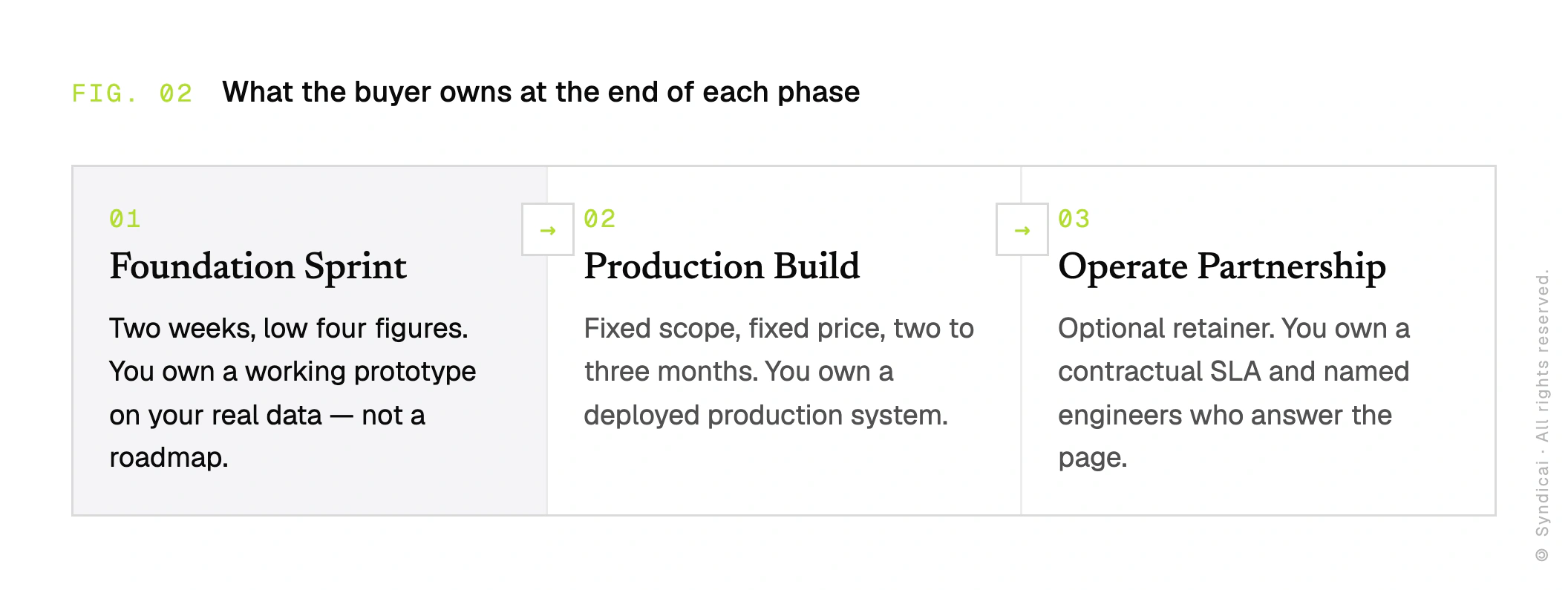 Three-stage flow titled 'What the buyer owns at the end of each phase': Foundation Sprint (two weeks, low four figures — a working prototype on your real data, not a roadmap), Production Build (fixed scope and price, two to three months — a deployed production system), Operate Partnership (optional retainer — a contractual SLA and named engineers who answer the page).